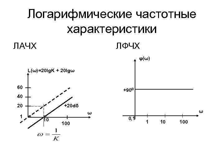 Логарифмические частотные характеристики ЛАЧХ ЛФЧХ φ(ω) L(ω)=20 lg. K + 20 lgω 60 +900