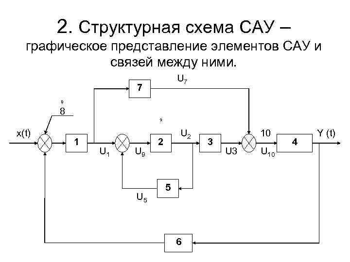 2. Структурная схема САУ – графическое представление элементов САУ и связей между ними. U