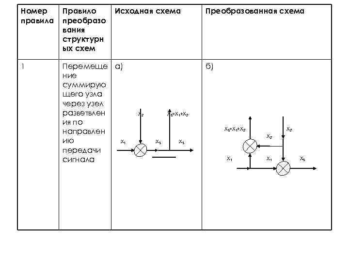 Номер правила Правило преобразо вания структурн ых схем Исходная схема 1 Перемеще а) ние