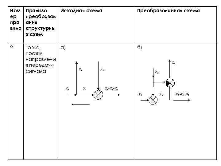 Ном ер пра вила Правило Исходная схема преобразов ания структурны х схем Преобразованная схема