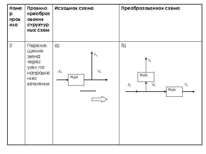 Номе р прав ила Правило преобраз ования структур ных схем Исходная схема Преобразованная схема