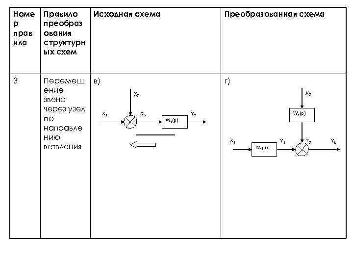 Номе р прав ила Правило преобраз ования структурн ых схем Исходная схема Преобразованная схема