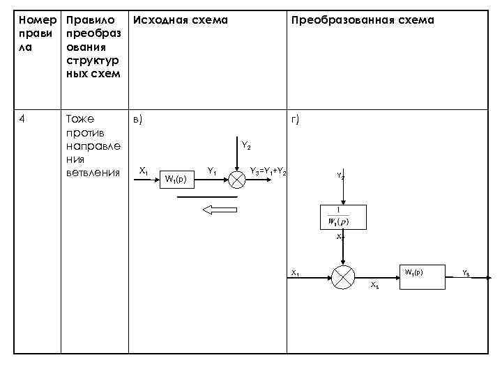 Номер Правило прави преобраз ла ования структур ных схем Исходная схема Преобразованная схема 4