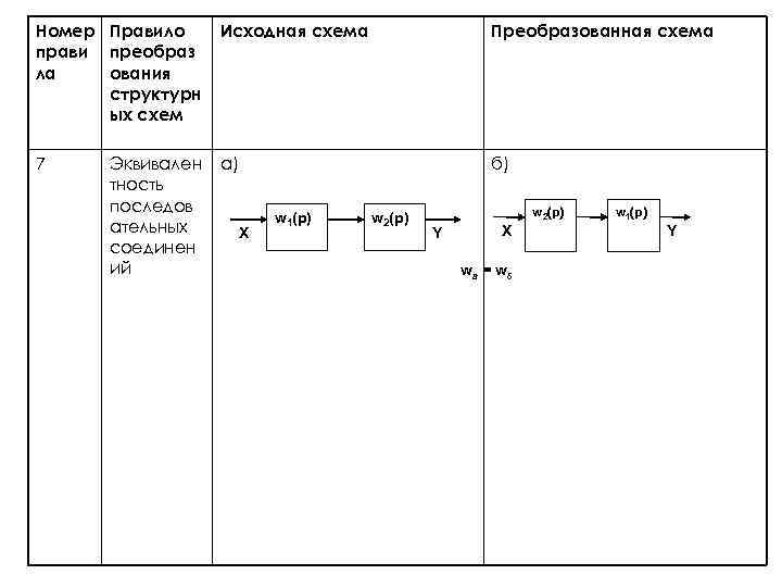 Номер Правило прави преобраз ла ования структурн ых схем Исходная схема Преобразованная схема 7