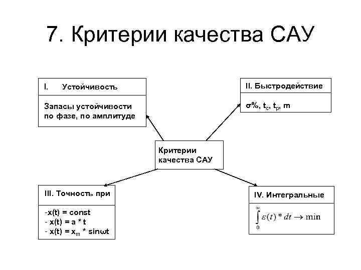 7. Критерии качества САУ I. II. Быстродействие Устойчивость σ%, tс, tp, m Запасы устойчивости