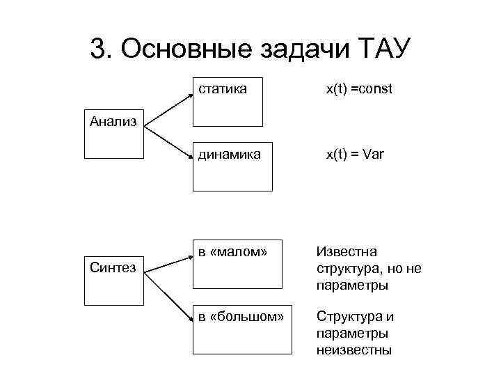 3. Основные задачи ТАУ статика x(t) =const динамика x(t) = Var Анализ в «малом»