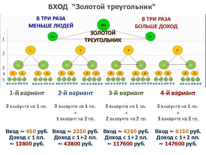 ВХОД “Золотой треугольник“ 1 -й вариант 2 -й вариант 3 -й вариант 4 -й