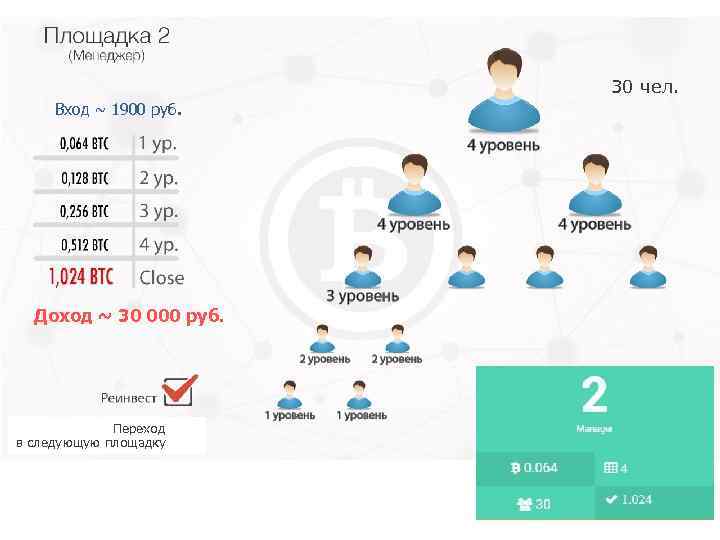 30 чел. Вход ~ 1900 руб. Доход ~ 30 000 руб. Переход в следующую