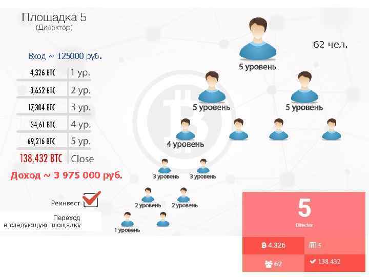 62 чел. Вход ~ 125000 руб. Доход ~ 3 975 000 руб. Переход в