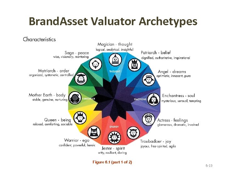 Brand. Asset Valuator Archetypes Figure 6. 1 (part 1 of 2) 6 -13 