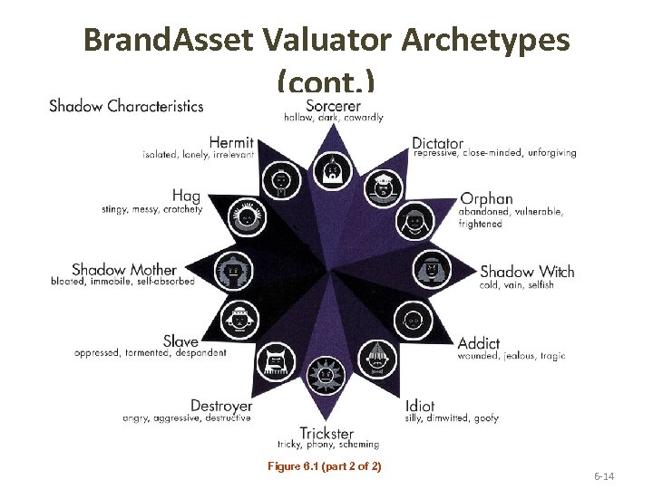 Brand. Asset Valuator Archetypes (cont. ) Figure 6. 1 (part 2 of 2) 6