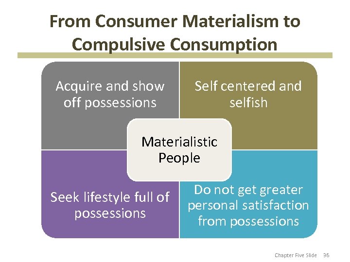 From Consumer Materialism to Compulsive Consumption Acquire and show off possessions Self centered and