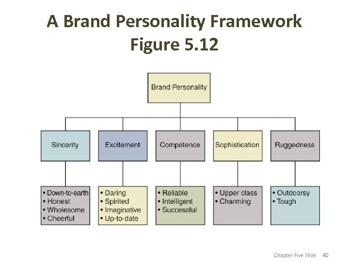 A Brand Personality Framework Figure 5. 12 Chapter Five Slide 40 