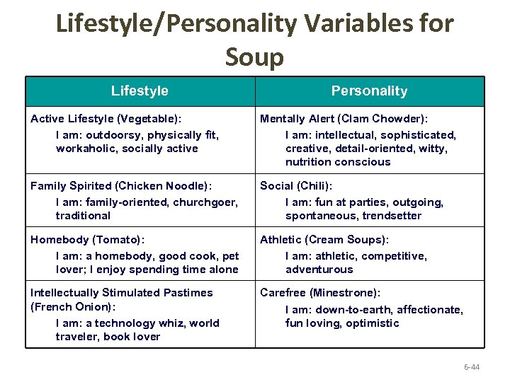 Lifestyle/Personality Variables for Soup Lifestyle Personality Active Lifestyle (Vegetable): I am: outdoorsy, physically fit,