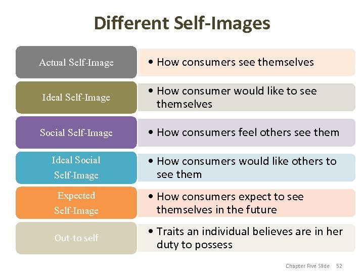 Different Self-Images Actual Self-Image • How consumers see themselves Ideal Self-Image • How consumer