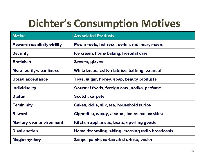 Dichter’s Consumption Motives Motive Associated Products Power-masculinity-virility Power tools, hot rods, coffee, red meat,