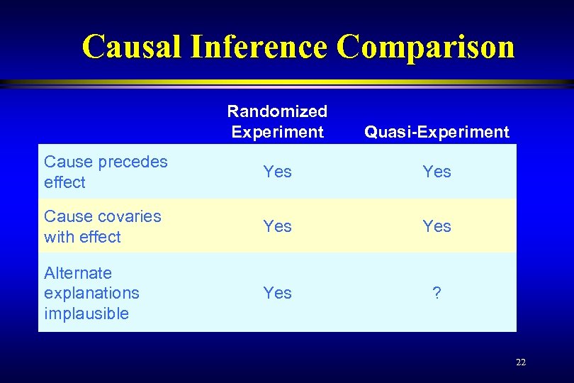 Causal Inference Comparison Randomized Experiment Quasi-Experiment Cause precedes effect Yes Cause covaries with effect