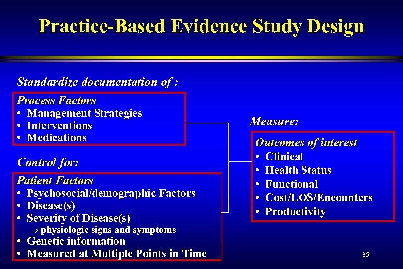 Practice-Based Evidence Study Design Standardize documentation of : Process Factors • • • Management