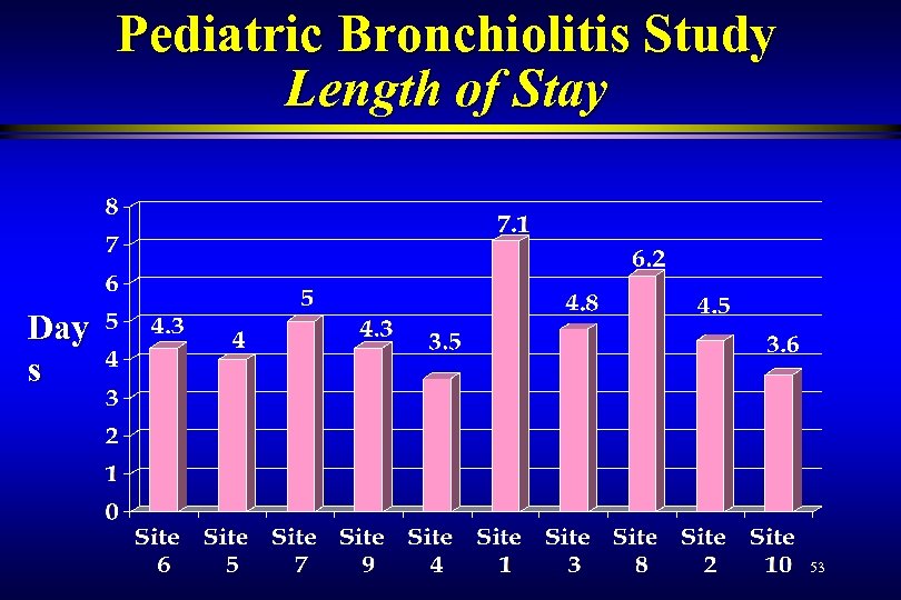 Pediatric Bronchiolitis Study Length of Stay Day s 53 