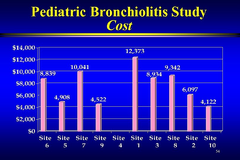 Pediatric Bronchiolitis Study Cost 54 