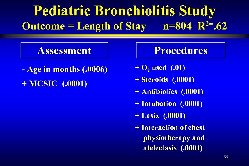 Pediatric Bronchiolitis Study Outcome = Length of Stay Assessment n=804 R 2=. 62 Procedures