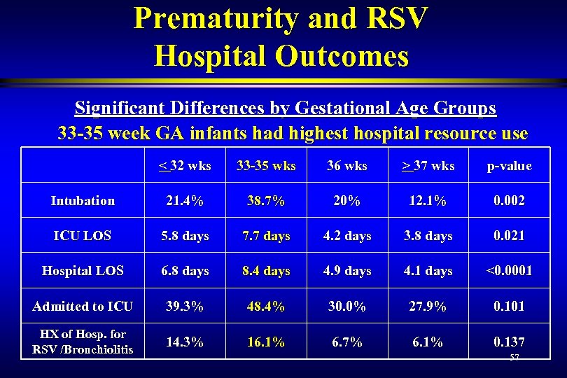 Prematurity and RSV Hospital Outcomes Significant Differences by Gestational Age Groups 33 -35 week