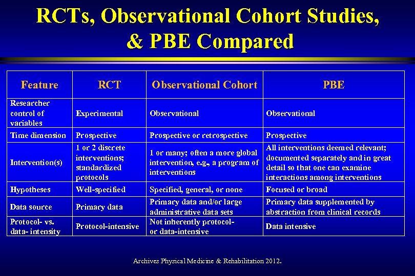 RCTs, Observational Cohort Studies, & PBE Compared Feature RCT Observational Cohort PBE Researcher control