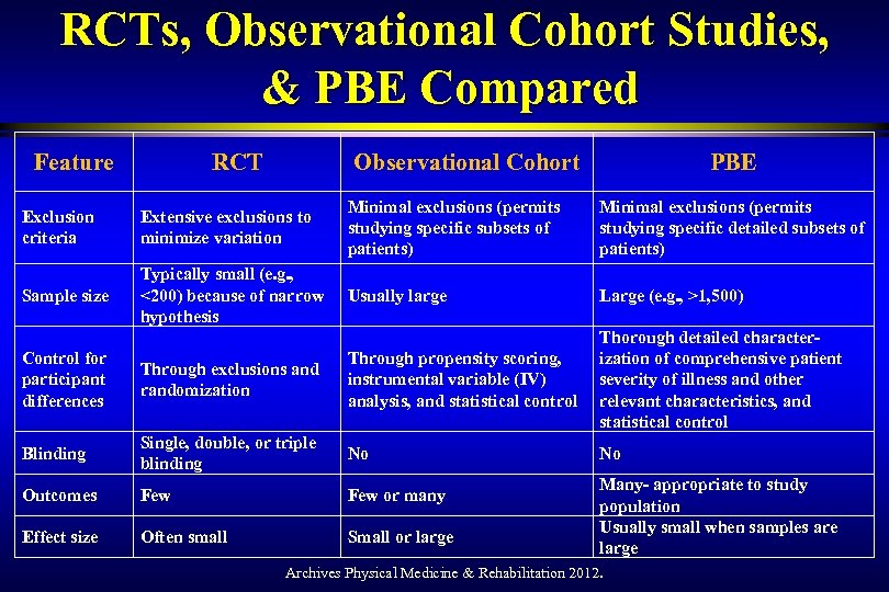 RCTs, Observational Cohort Studies, & PBE Compared Feature RCT Observational Cohort PBE Exclusion criteria