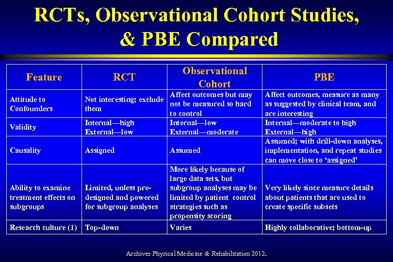RCTs, Observational Cohort Studies, & PBE Compared Feature Attitude to Confounders Validity Causality RCT