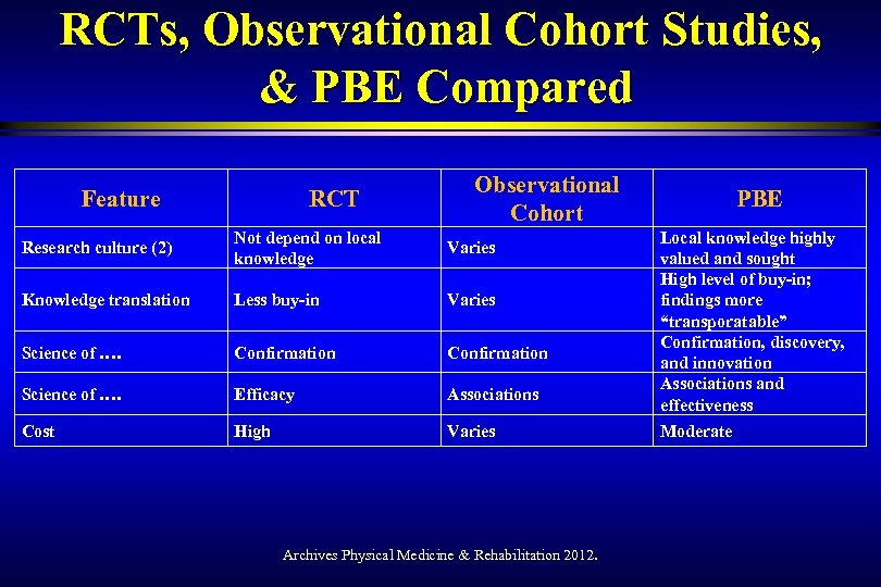 RCTs, Observational Cohort Studies, & PBE Compared Feature RCT Observational Cohort Research culture (2)