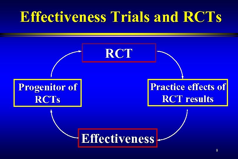 Effectiveness Trials and RCTs RCT Progenitor of RCTs Practice effects of RCT results Effectiveness