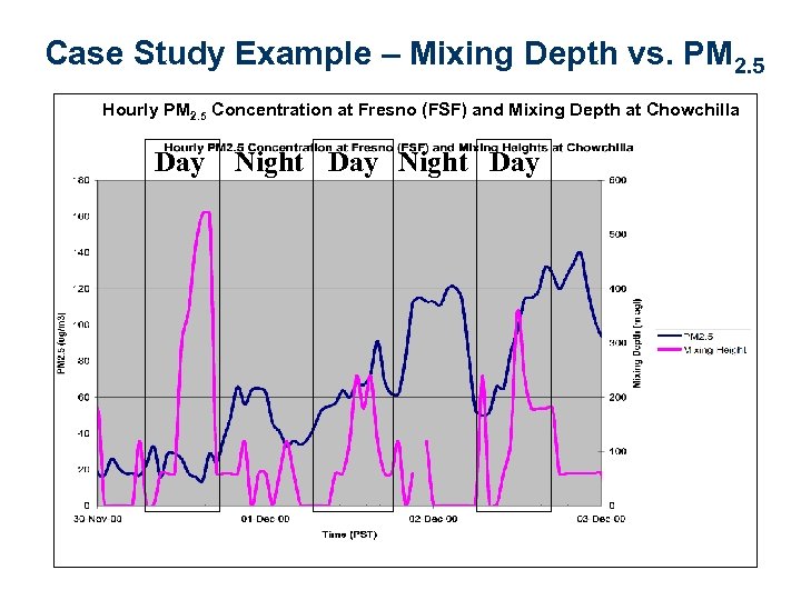 Case Study Example – Mixing Depth vs. PM 2. 5 Hourly PM 2. 5