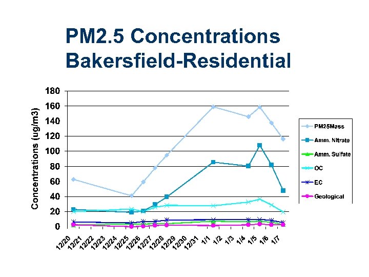 PM 2. 5 Concentrations Bakersfield-Residential 