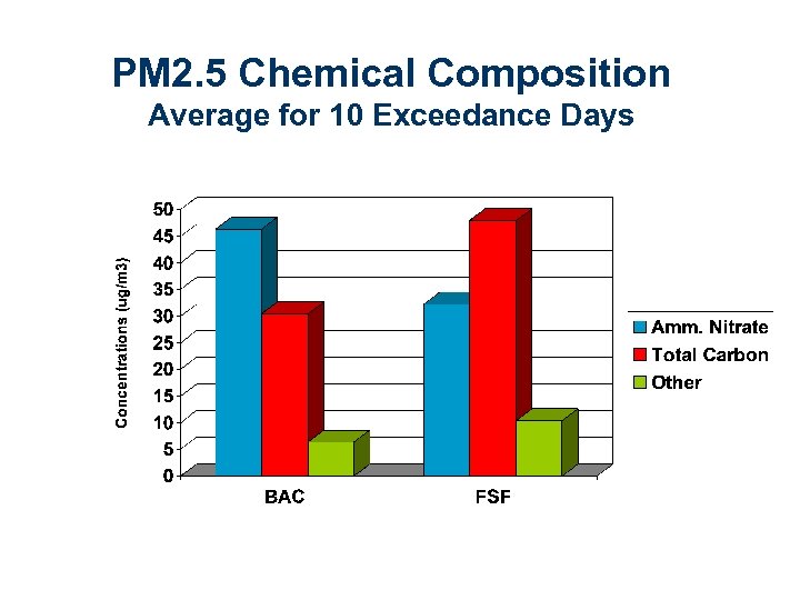 PM 2. 5 Chemical Composition Average for 10 Exceedance Days 