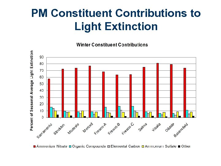 PM Constituent Contributions to Light Extinction 