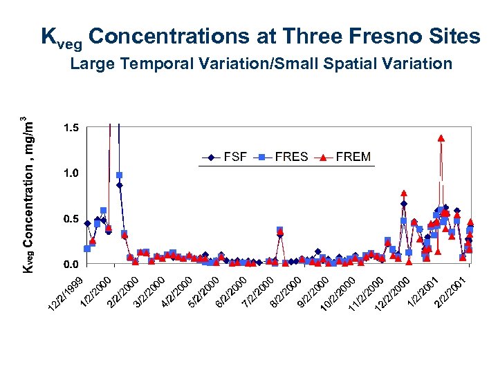 Kveg Concentrations at Three Fresno Sites Large Temporal Variation/Small Spatial Variation 