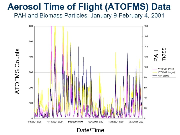 Aerosol Time of Flight (ATOFMS) Data ATOFMS Counts PAH mass PAH and Biomass Particles: