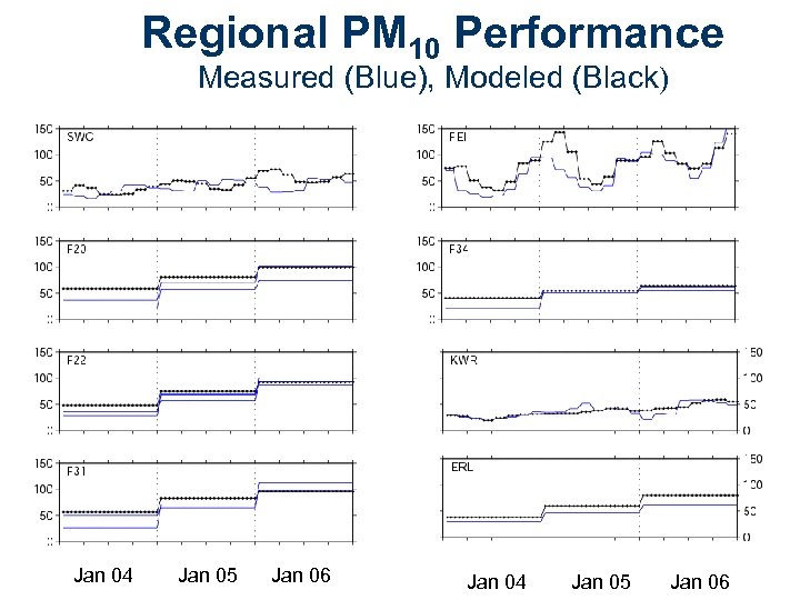 Regional PM 10 Performance Measured (Blue), Modeled (Black) Jan 04 Jan 05 Jan 06