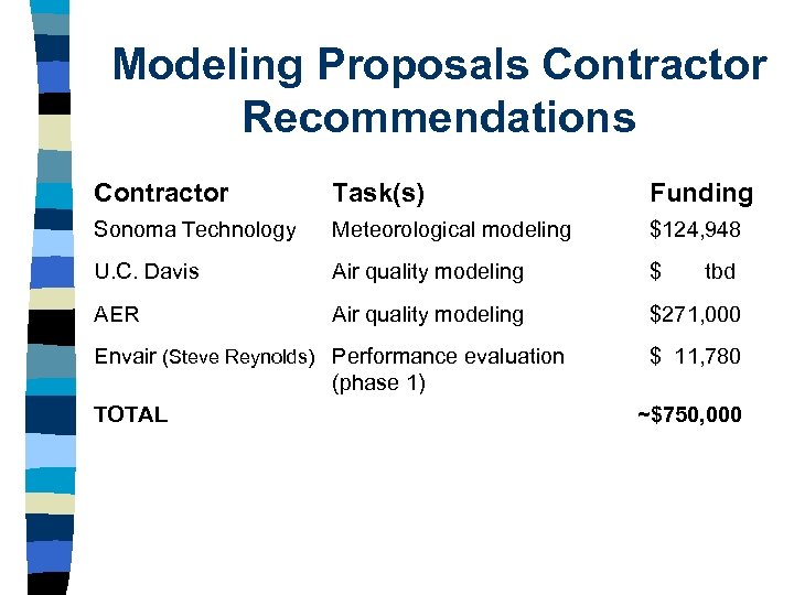 Modeling Proposals Contractor Recommendations Contractor Task(s) Funding Sonoma Technology Meteorological modeling $124, 948 U.