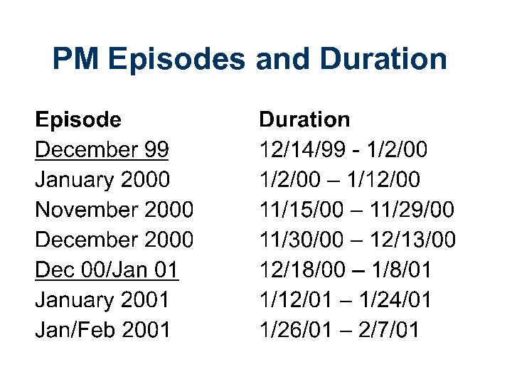 PM Episodes and Duration 