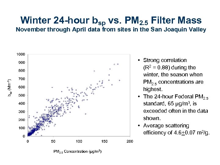 Winter 24 -hour bsp vs. PM 2. 5 Filter Mass November through April data