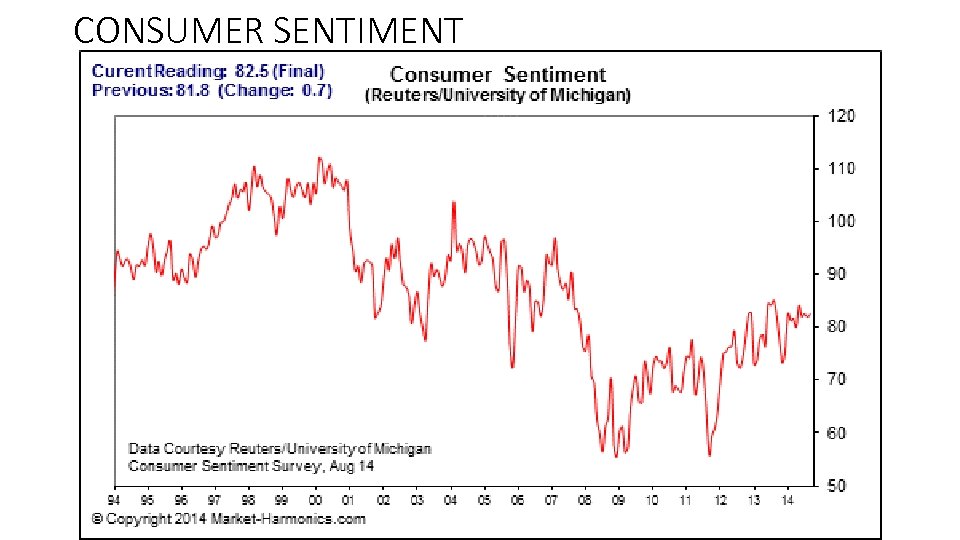 CONSUMER SENTIMENT 