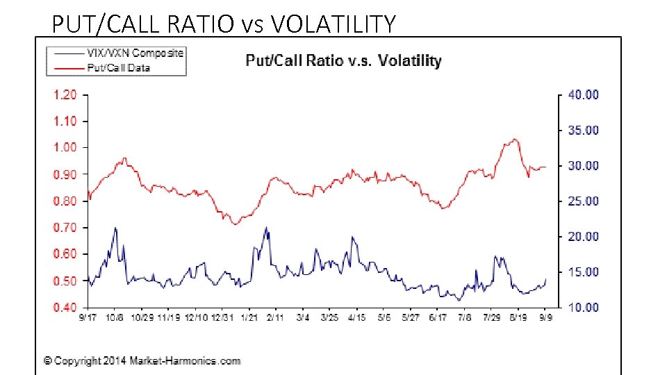 PUT/CALL RATIO vs VOLATILITY 