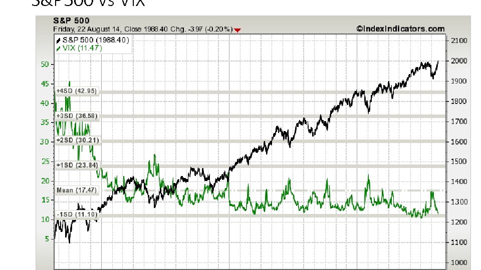 S&P 500 vs VIX 