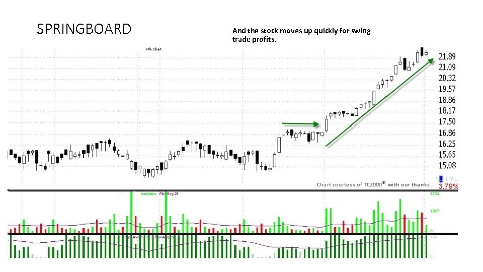 SPRINGBOARD And the stock moves up quickly for swing trade profits. 