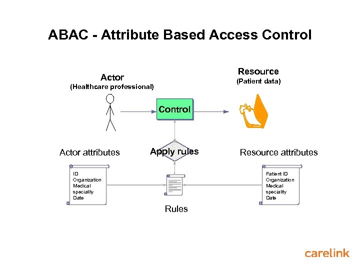 ABAC - Attribute Based Access Control Resource Actor (Patient data) (Healthcare professional) Control Actor