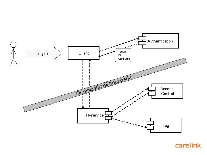 Authentication Log in Client al ation iz rgan O Ticket ID Attributes rie unda