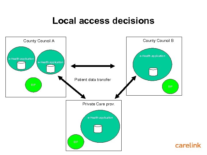 Local access decisions County Council B County Council A e-Health application Patient data transfer