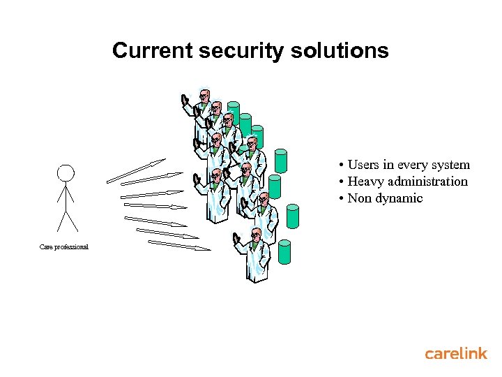 Current security solutions • Users in every system • Heavy administration • Non dynamic