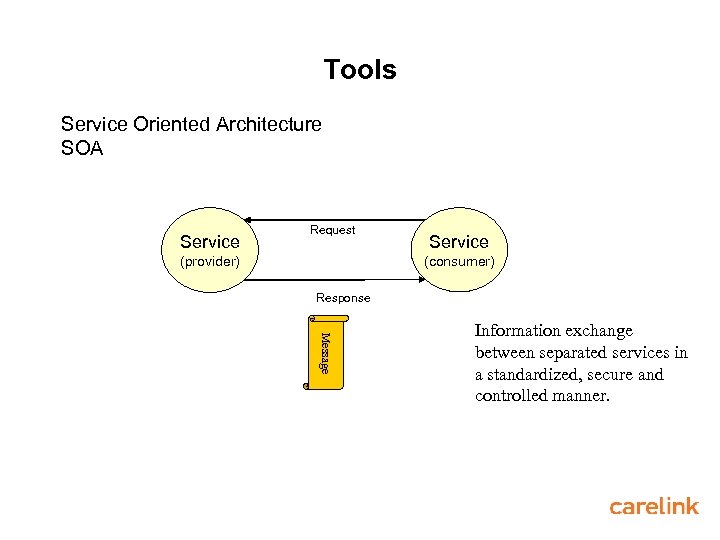 Tools Service Oriented Architecture SOA Service Request Service (consumer) (provider) Response Message Information exchange